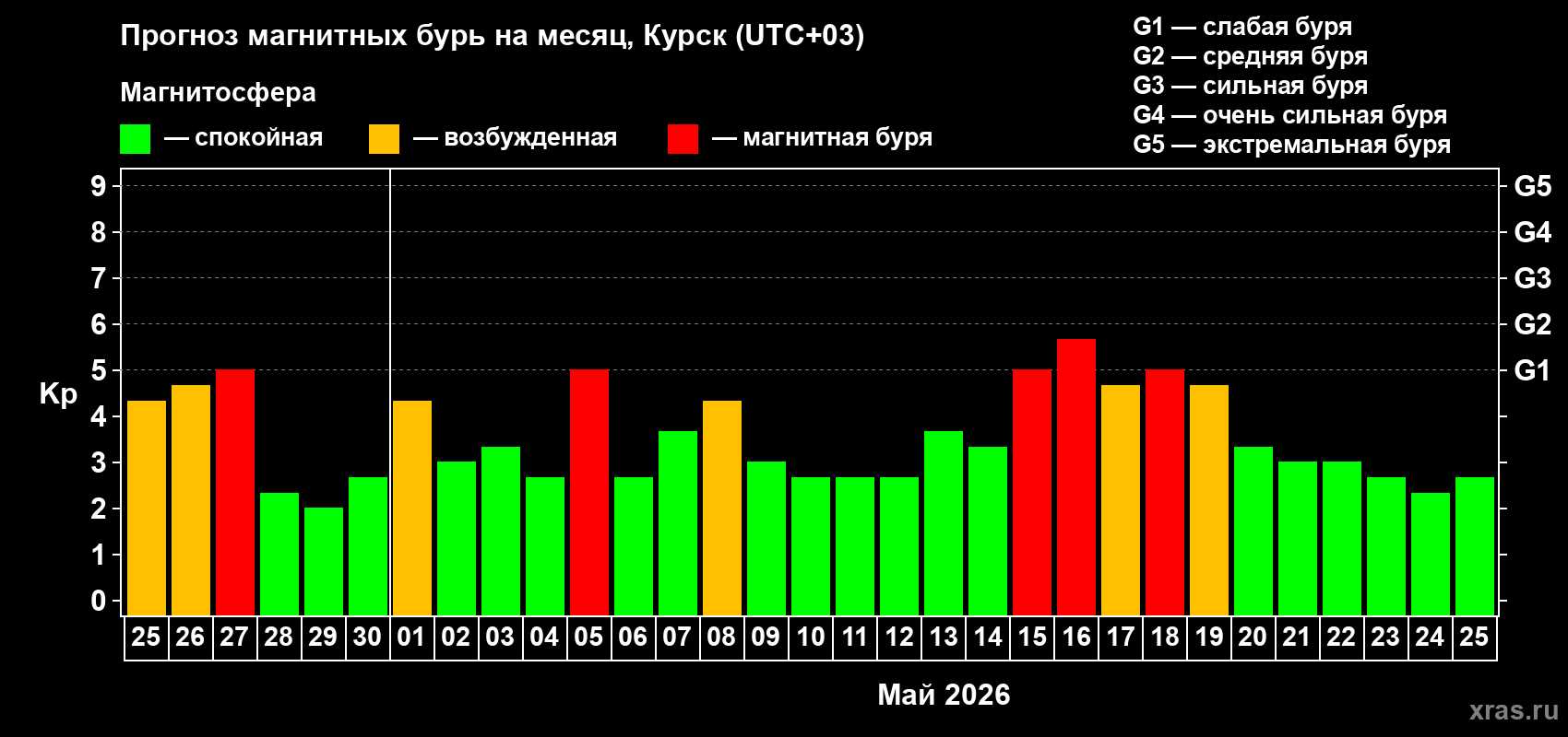Прогноз максимального суточного геомагнитного индекса Kp на <b>1 месяц</b> (31 день) <b>с 25 апреля по 25 мая 2026 г</b>
