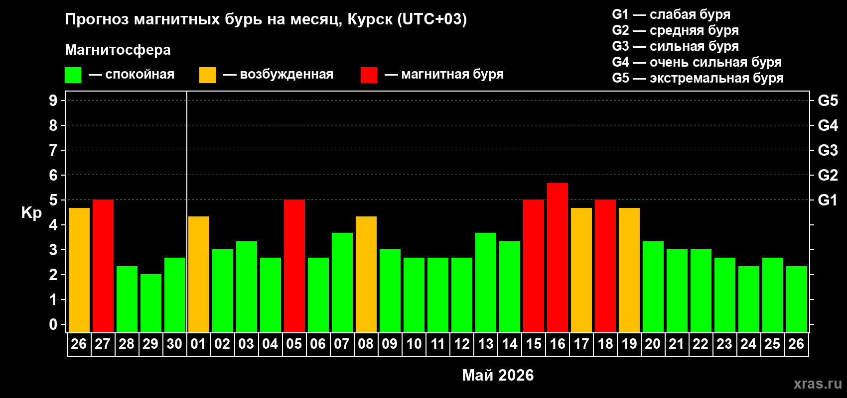 Прогноз максимального суточного геомагнитного индекса Kp на <b>1 месяц</b> (31 день) <b>с 26 апреля по 26 мая 2026 г</b>