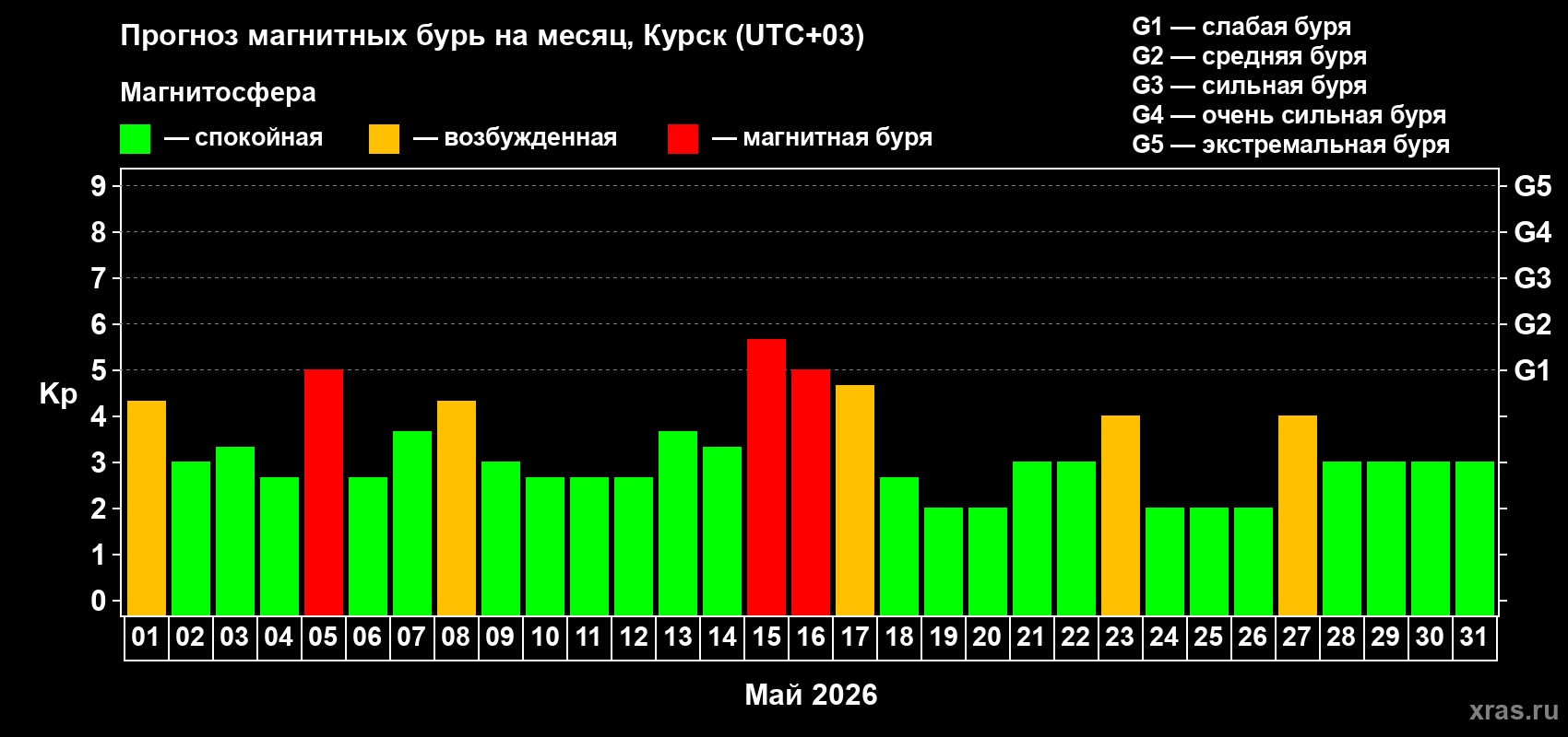Прогноз максимального суточного геомагнитного индекса&nbsp;Kp на <b>1 месяц</b> (31 день) <b>с 01 мая по 31 мая 2026 г</b>