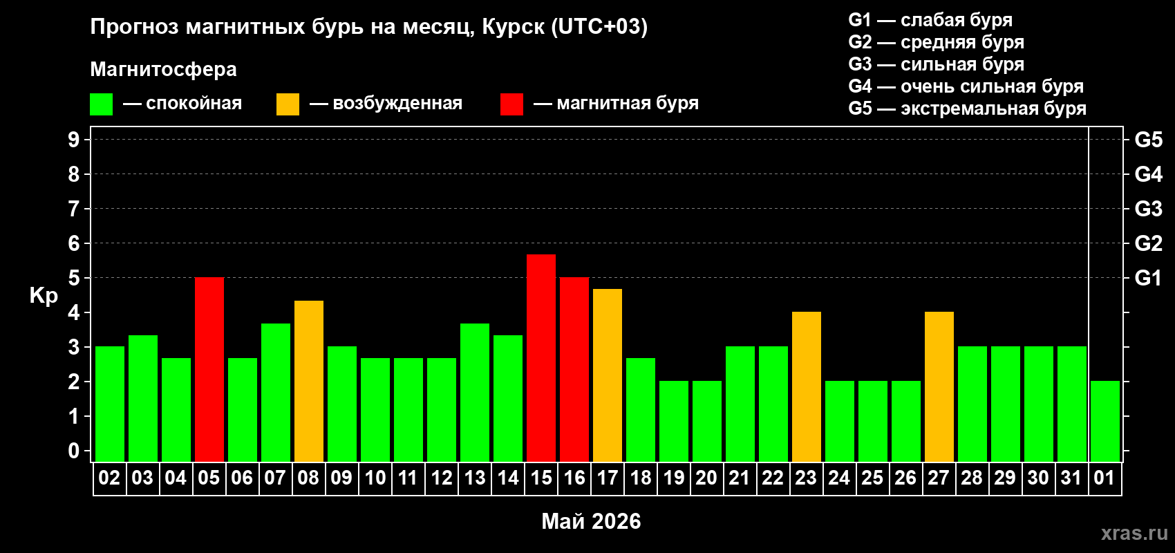 Прогноз максимального суточного геомагнитного индекса&nbsp;Kp на <b>1 месяц</b> (31 день) <b>с 02 мая по 01 июня 2026 г</b>