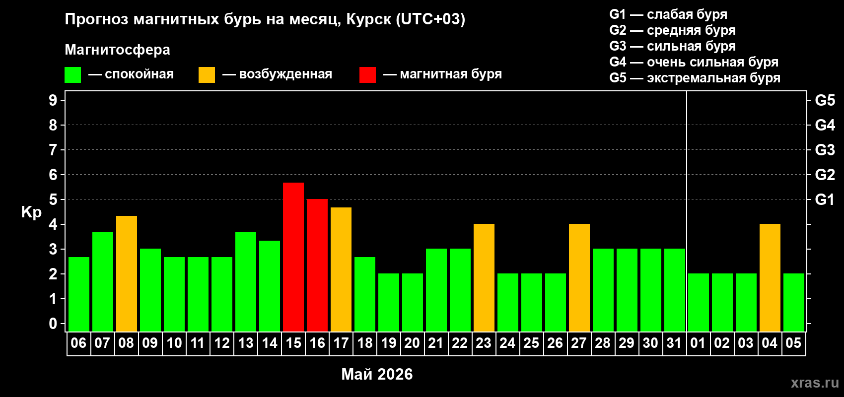 Прогноз максимального суточного геомагнитного индекса&nbsp;Kp на <b>1 месяц</b> (31 день) <b>с 06 мая по 05 июня 2026 г</b>