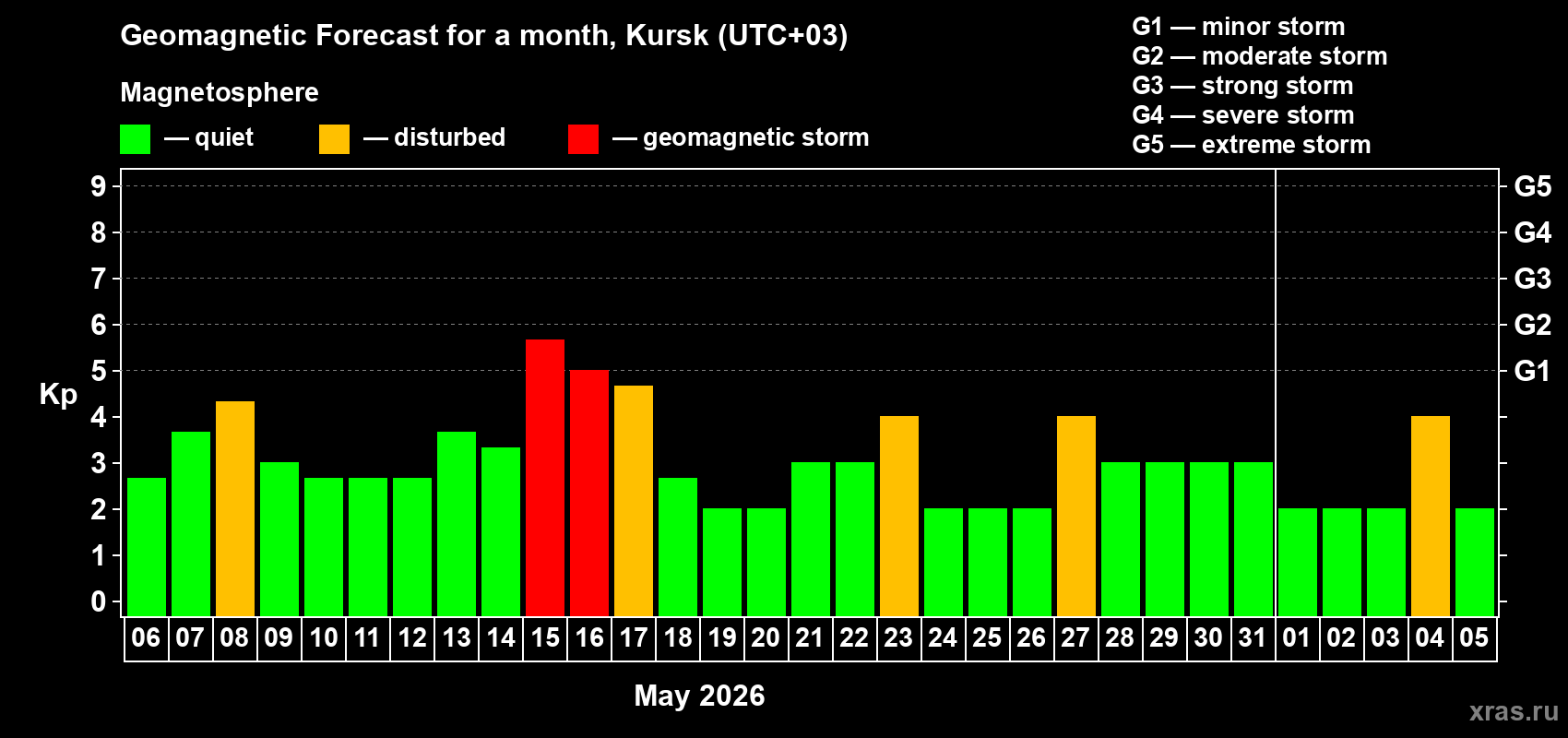Forecast of the daily maximal value of geomagnetic index&nbsp;Kp for <b>1 month</b> (31 days) <b>from May 06, 2026 to Jun 05, 2026</b>