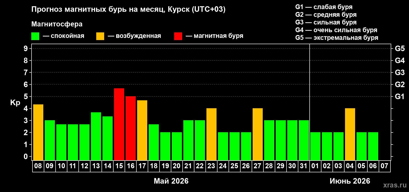 Прогноз максимального суточного геомагнитного индекса&nbsp;Kp на <b>1 месяц</b> (31 день) <b>с 08 мая по 07 июня 2026 г</b>