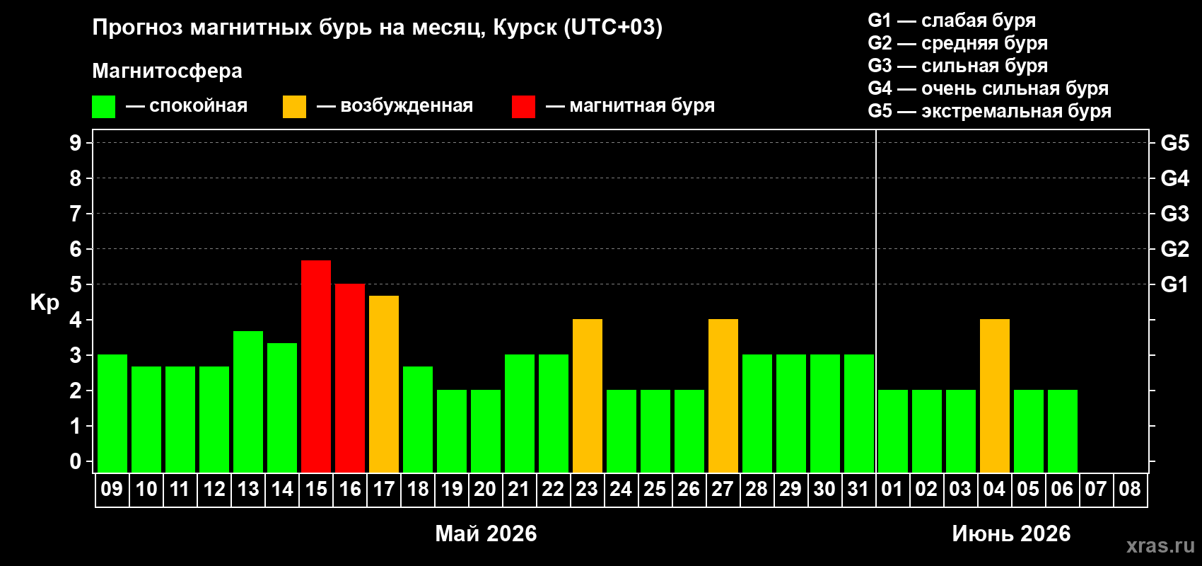 Прогноз максимального суточного геомагнитного индекса&nbsp;Kp на <b>1 месяц</b> (31 день) <b>с 09 мая по 08 июня 2026 г</b>
