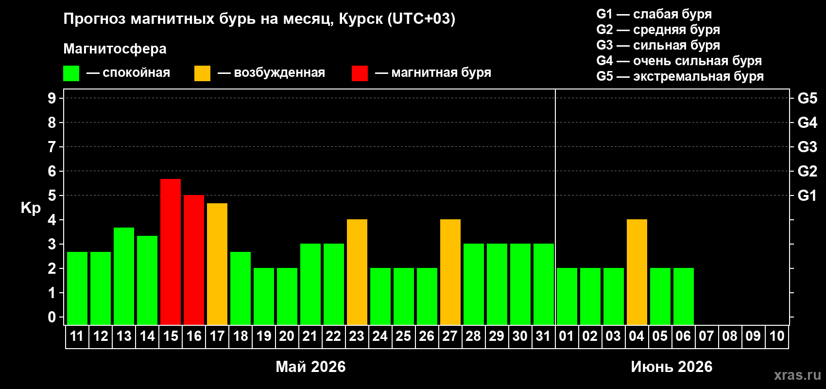 Прогноз максимального суточного геомагнитного индекса&nbsp;Kp на <b>1 месяц</b> (31 день) <b>с 11 мая по 10 июня 2026 г</b>