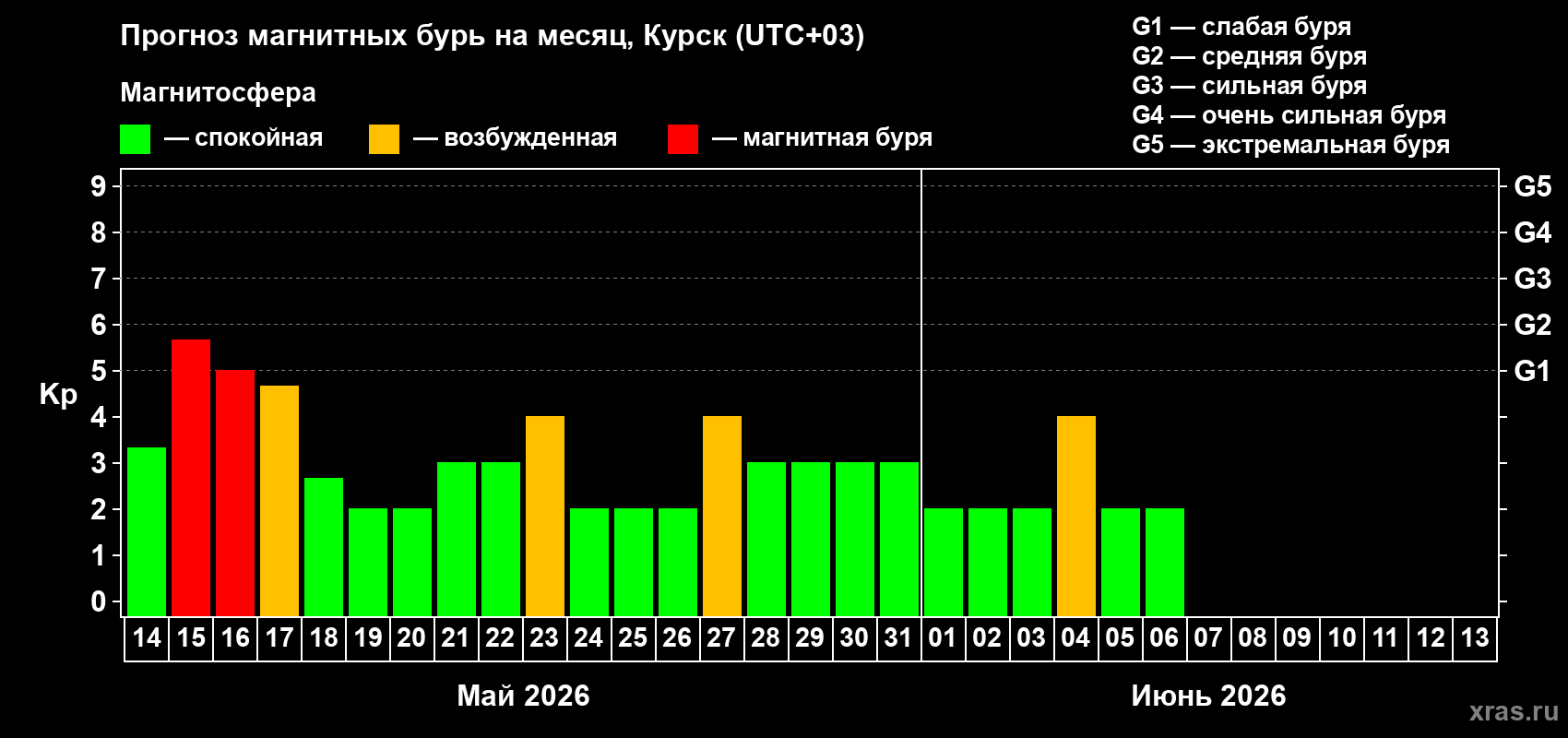 Прогноз максимального суточного геомагнитного индекса&nbsp;Kp на <b>1 месяц</b> (31 день) <b>с 14 мая по 13 июня 2026 г</b>