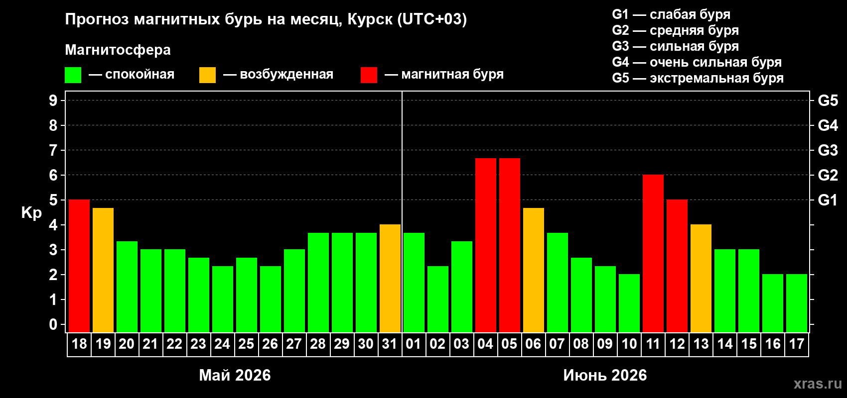 Прогноз максимального суточного геомагнитного индекса Kp на <b>1 месяц</b> (31 день) <b>с 18 мая по 17 июня 2026 г</b>