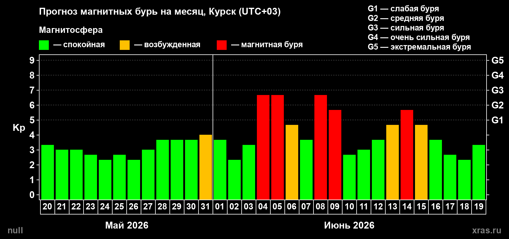 Прогноз максимального суточного геомагнитного индекса Kp на <b>1 месяц</b> (31 день) <b>с 20 мая по 19 июня 2026 г</b>