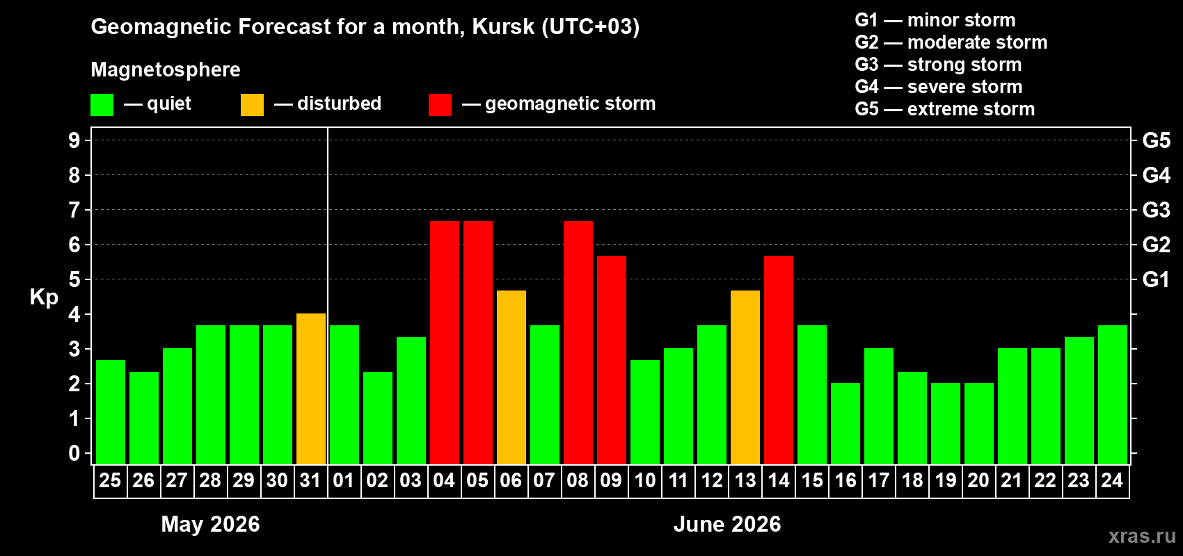Forecast of the daily maximal value of geomagnetic index Kp for <b>1 month</b> (31 days) <b>from May 25, 2026 to Jun 24, 2026</b>
