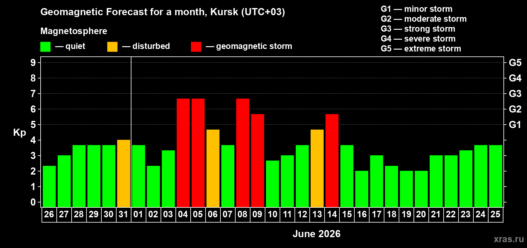 Forecast of the daily maximal value of geomagnetic index&nbsp;Kp for <b>1 month</b> (31 days) <b>from May 26, 2026 to Jun 25, 2026</b>