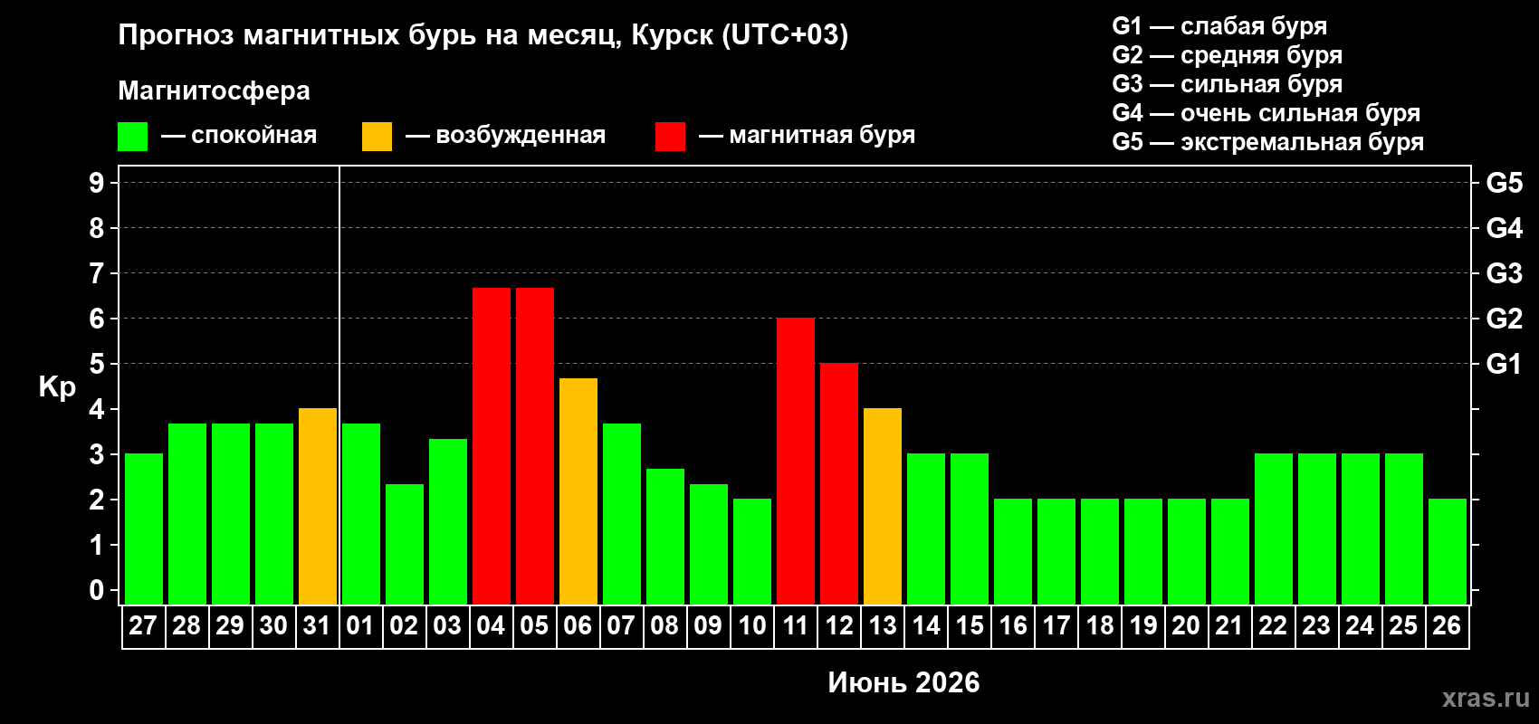 Прогноз максимального суточного геомагнитного индекса&nbsp;Kp на <b>1 месяц</b> (31 день) <b>с 27 мая по 26 июня 2026 г</b>