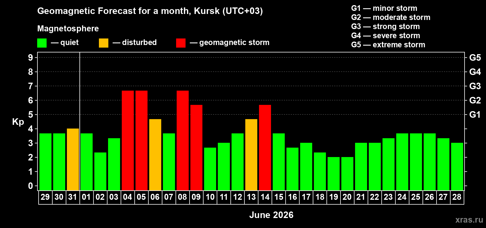 Forecast of the daily maximal value of geomagnetic index&nbsp;Kp for <b>1 month</b> (31 days) <b>from May 29, 2026 to Jun 28, 2026</b>
