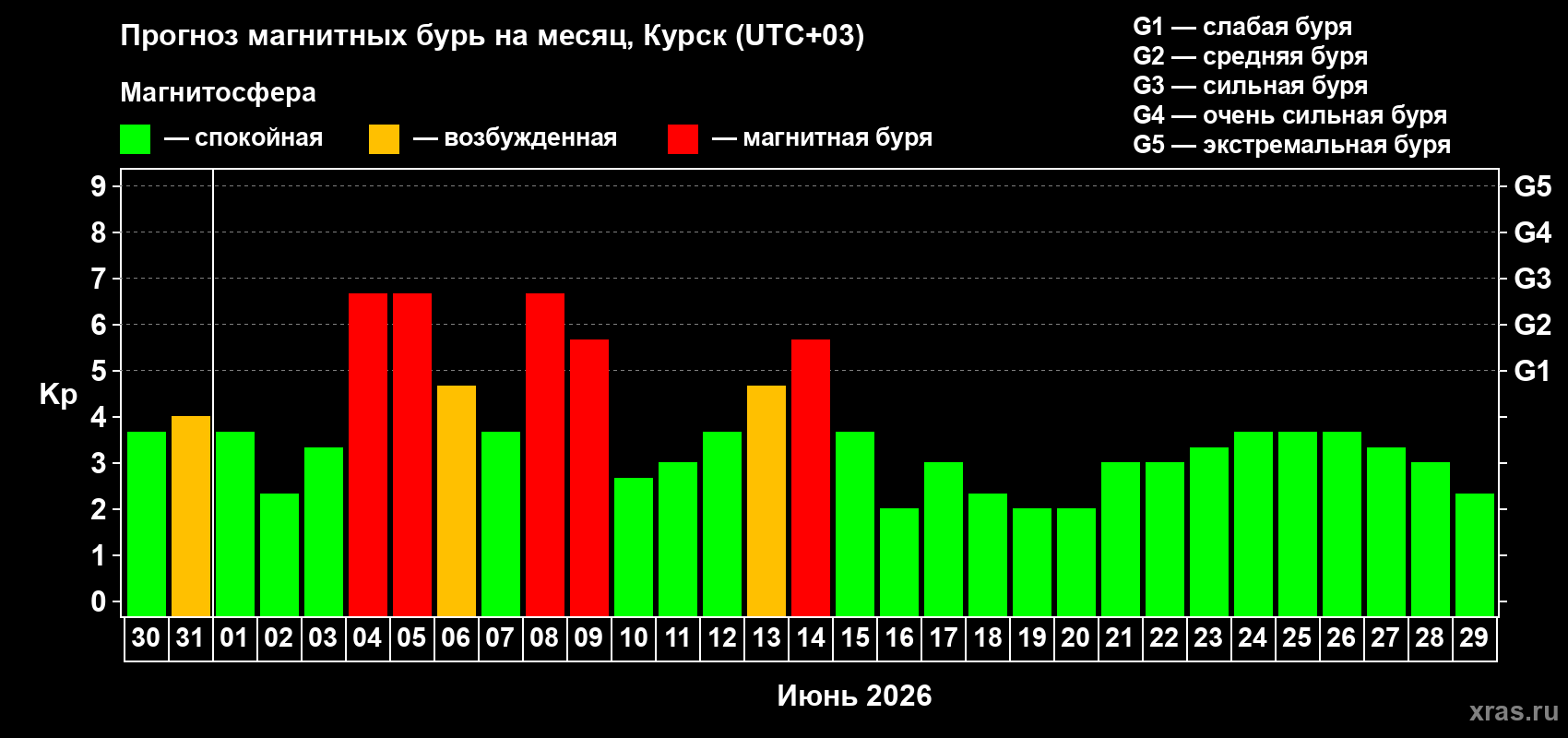 Прогноз максимального суточного геомагнитного индекса Kp на <b>1 месяц</b> (31 день) <b>с 30 мая по 29 июня 2026 г</b>