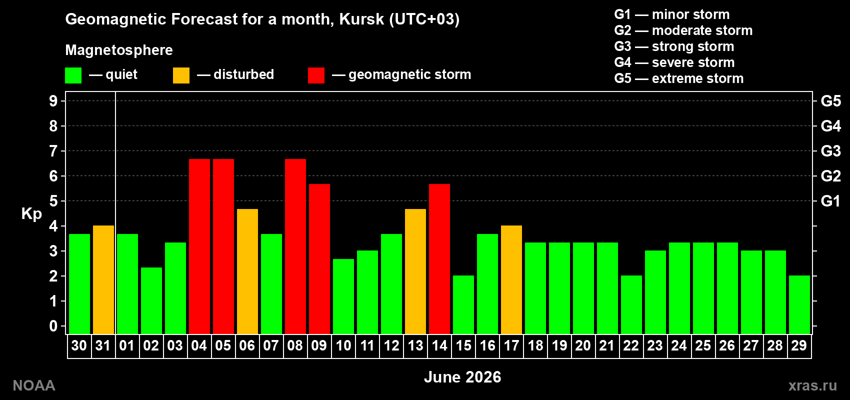 Forecast of the daily maximal value of geomagnetic index Kp for <b>1 month</b> (31 days) <b>from May 30, 2026 to Jun 29, 2026</b>