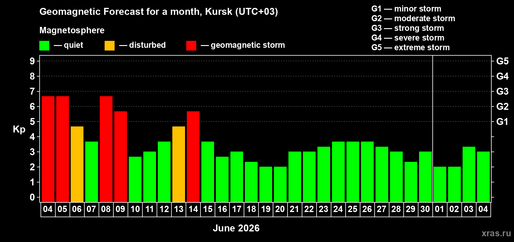 Forecast of the daily maximal value of geomagnetic index Kp for <b>1 month</b> (31 days) <b>from Jun 04, 2026 to Jul 04, 2026</b>