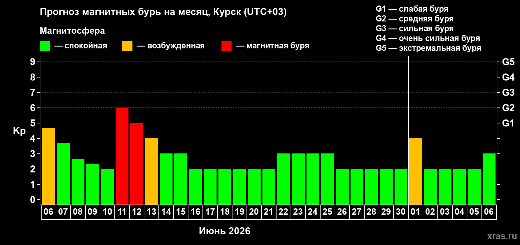 Прогноз максимального суточного геомагнитного индекса Kp на <b>1 месяц</b> (31 день) <b>с 06 июня по 06 июля 2026 г</b>