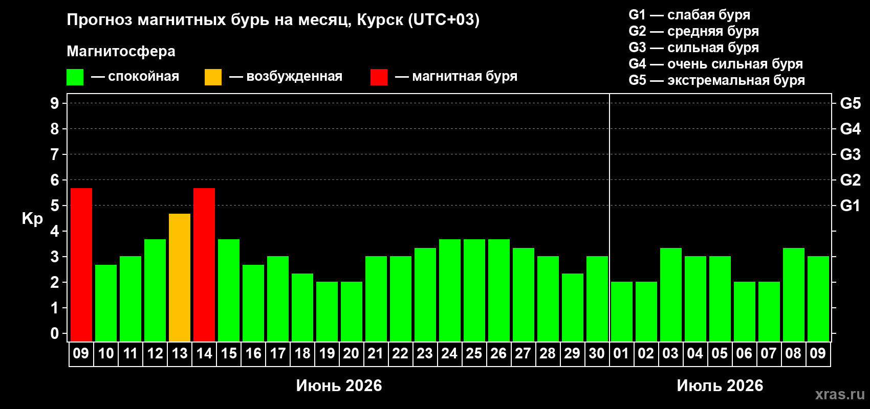 Прогноз максимального суточного геомагнитного индекса Kp на <b>1 месяц</b> (31 день) <b>с 09 июня по 09 июля 2026 г</b>