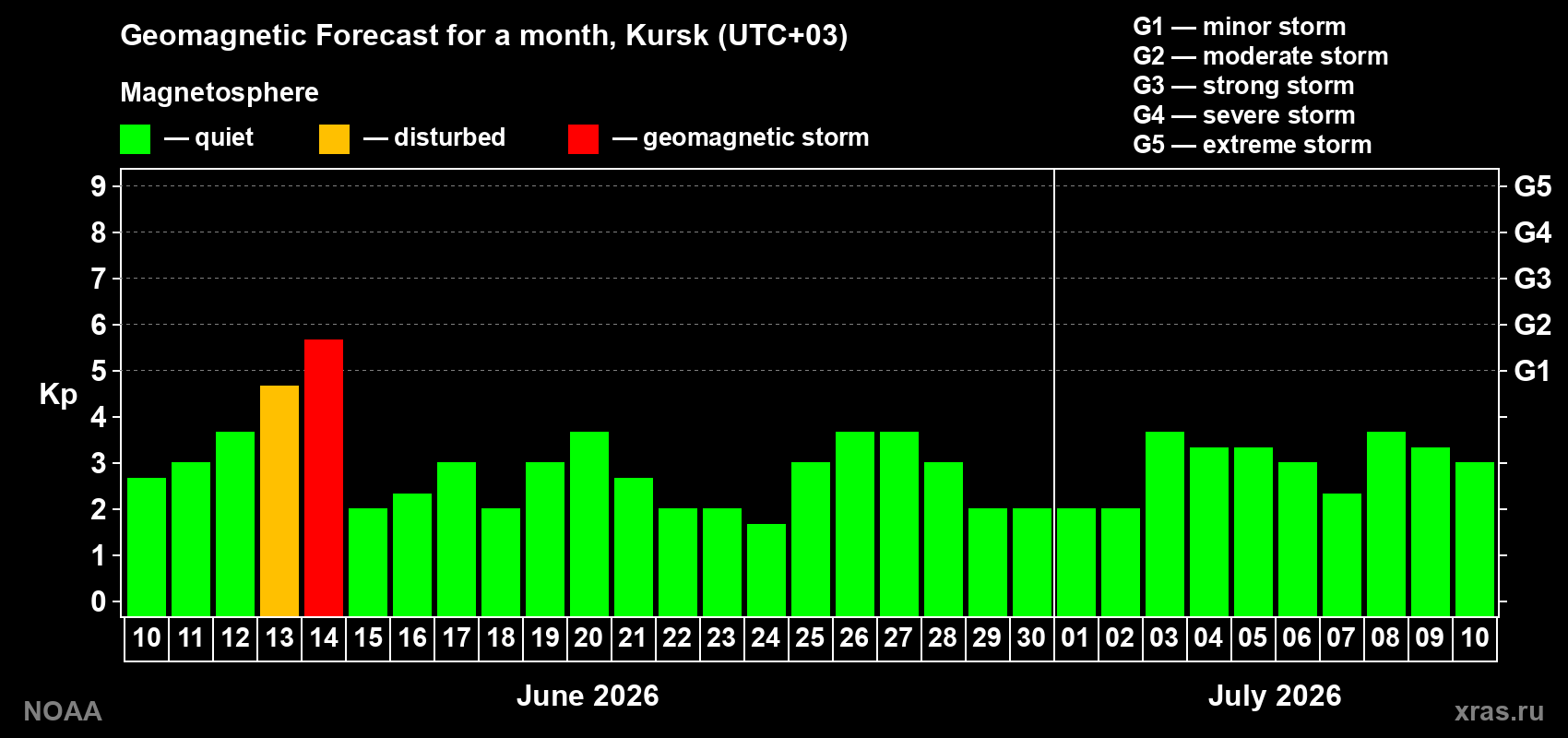 Forecast of the daily maximal value of geomagnetic index Kp for <b>1 month</b> (31 days) <b>from Jun 10, 2026 to Jul 10, 2026</b>