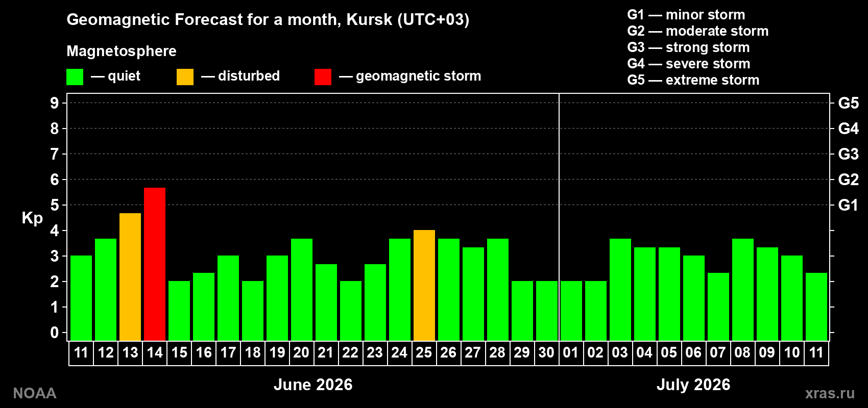 Forecast of the daily maximal value of geomagnetic index Kp for <b>1 month</b> (31 days) <b>from Jun 11, 2026 to Jul 11, 2026</b>
