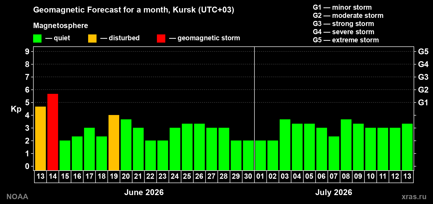 Forecast of the daily maximal value of geomagnetic index Kp for <b>1 month</b> (31 days) <b>from Jun 13, 2026 to Jul 13, 2026</b>