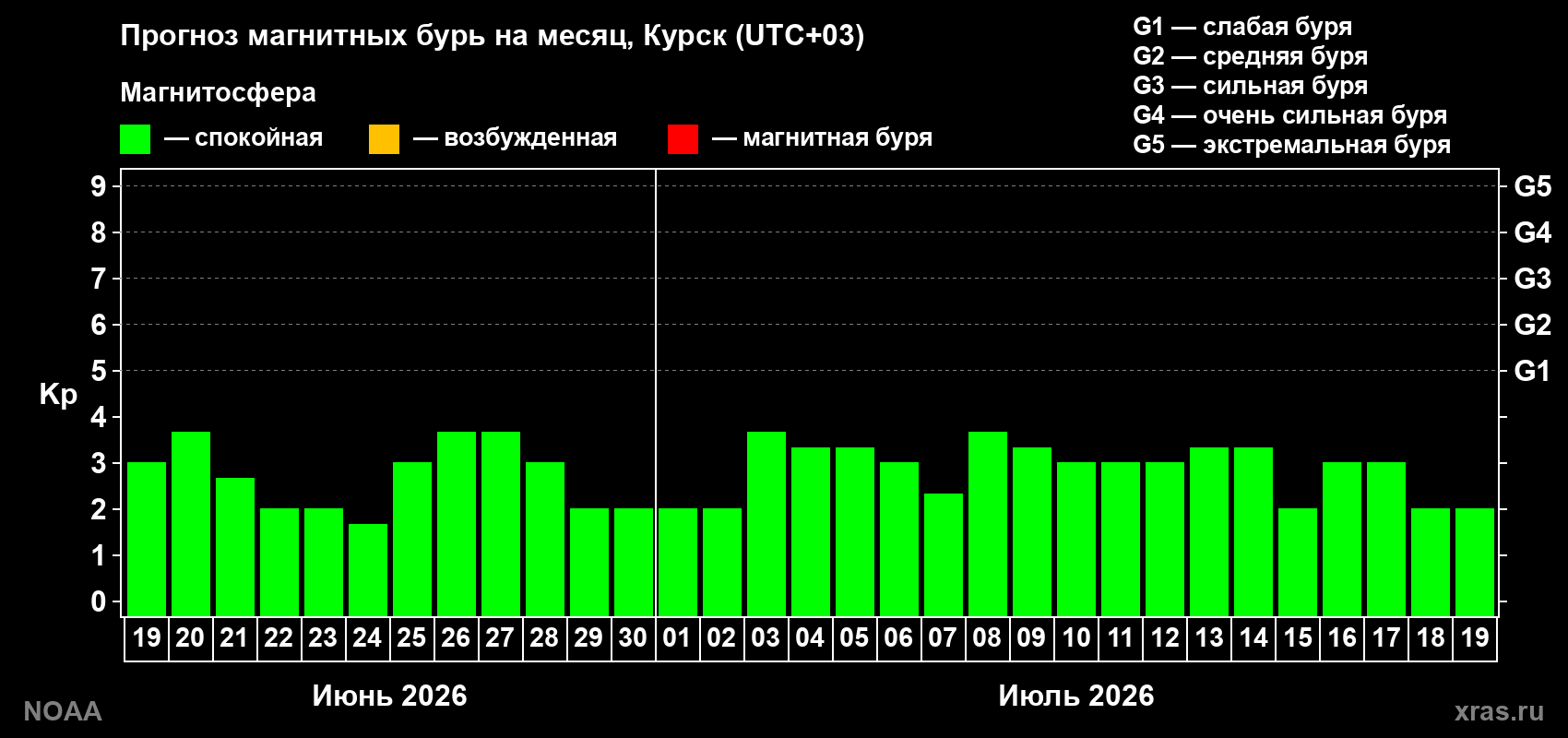 Прогноз максимального суточного геомагнитного индекса&nbsp;Kp на <b>1 месяц</b> (31 день) <b>с 19 июня по 19 июля 2026 г</b>