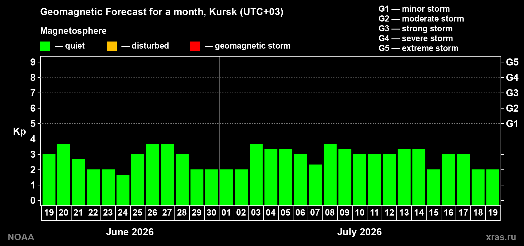 Forecast of the daily maximal value of geomagnetic index Kp for <b>1 month</b> (31 days) <b>from Jun 19, 2026 to Jul 19, 2026</b>