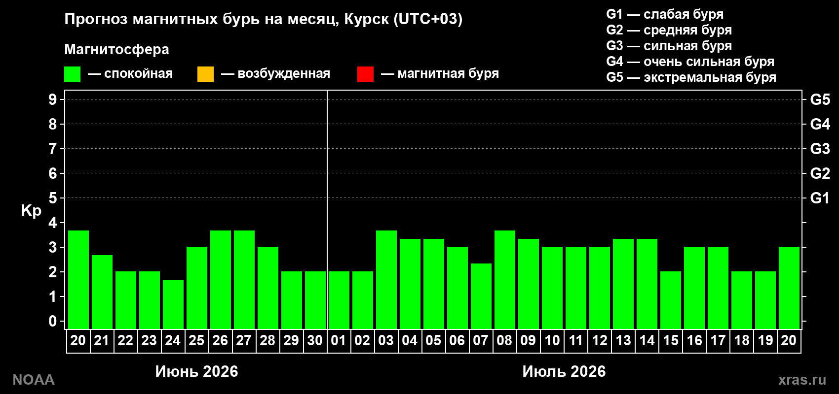Прогноз максимального суточного геомагнитного индекса Kp на <b>1 месяц</b> (31 день) <b>с 20 июня по 20 июля 2026 г</b>