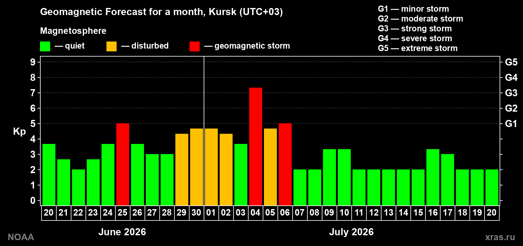 Forecast of the daily maximal value of geomagnetic index&nbsp;Kp for <b>1 month</b> (31 days) <b>from Jun 20, 2026 to Jul 20, 2026</b>