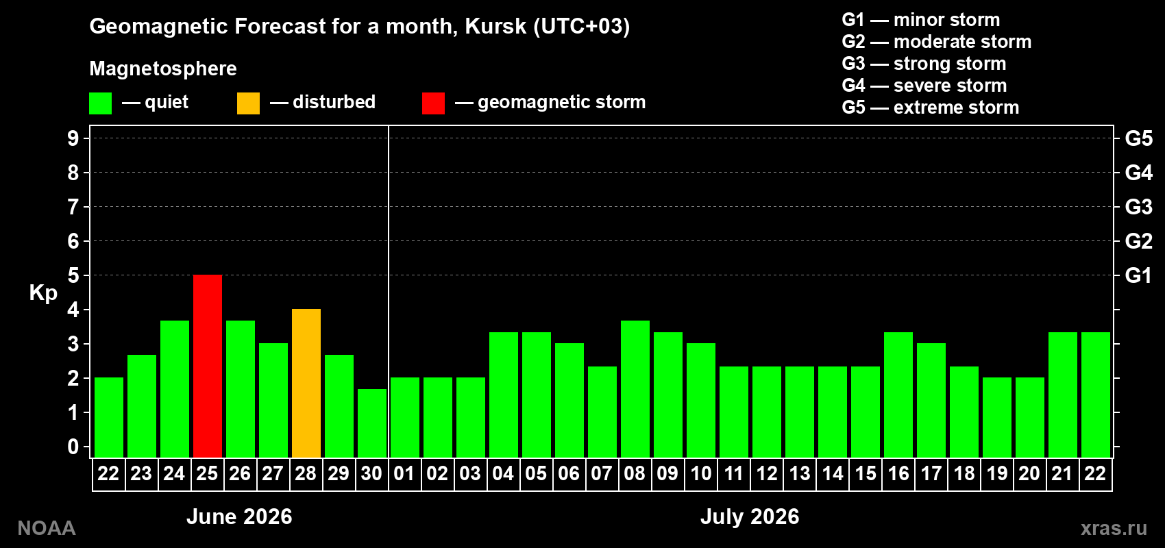 Forecast of the daily maximal value of geomagnetic index&nbsp;Kp for <b>1 month</b> (31 days) <b>from Jun 22, 2026 to Jul 22, 2026</b>