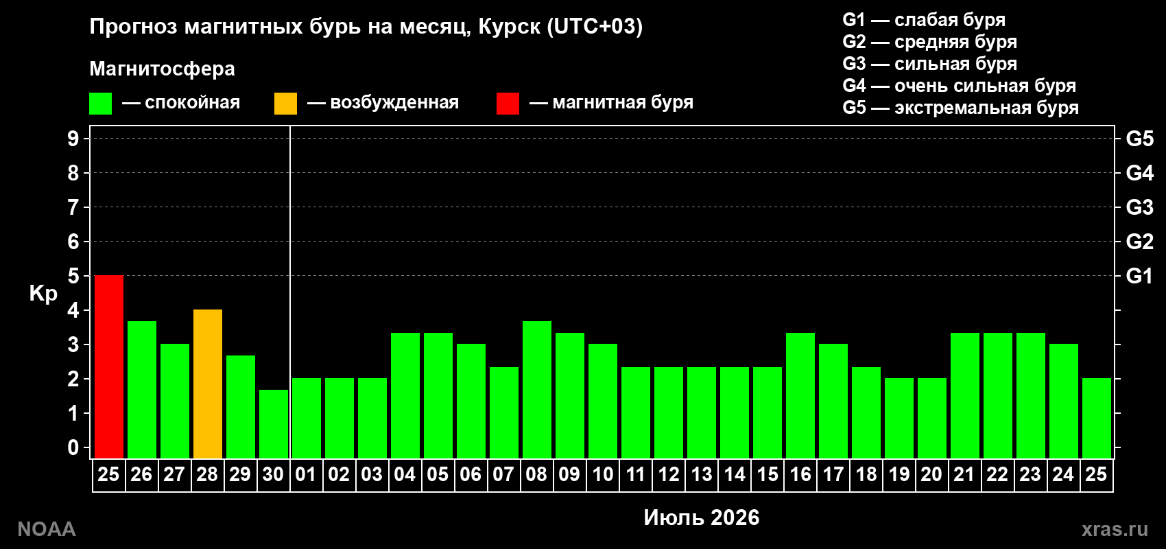 Прогноз максимального суточного геомагнитного индекса&nbsp;Kp на <b>1 месяц</b> (31 день) <b>с 25 июня по 25 июля 2026 г</b>
