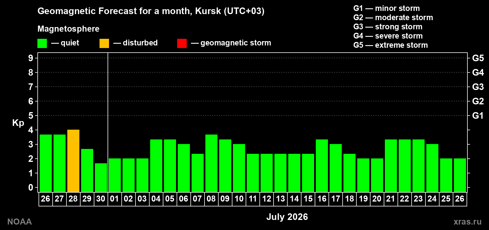 Forecast of the daily maximal value of geomagnetic index&nbsp;Kp for <b>1 month</b> (31 days) <b>from Jun 26, 2026 to Jul 26, 2026</b>