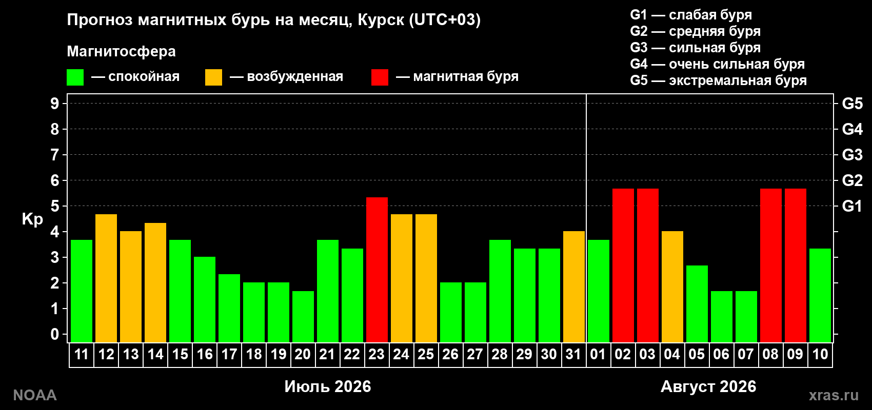 Прогноз геомагнитного индекса Kp на следующий месяц
