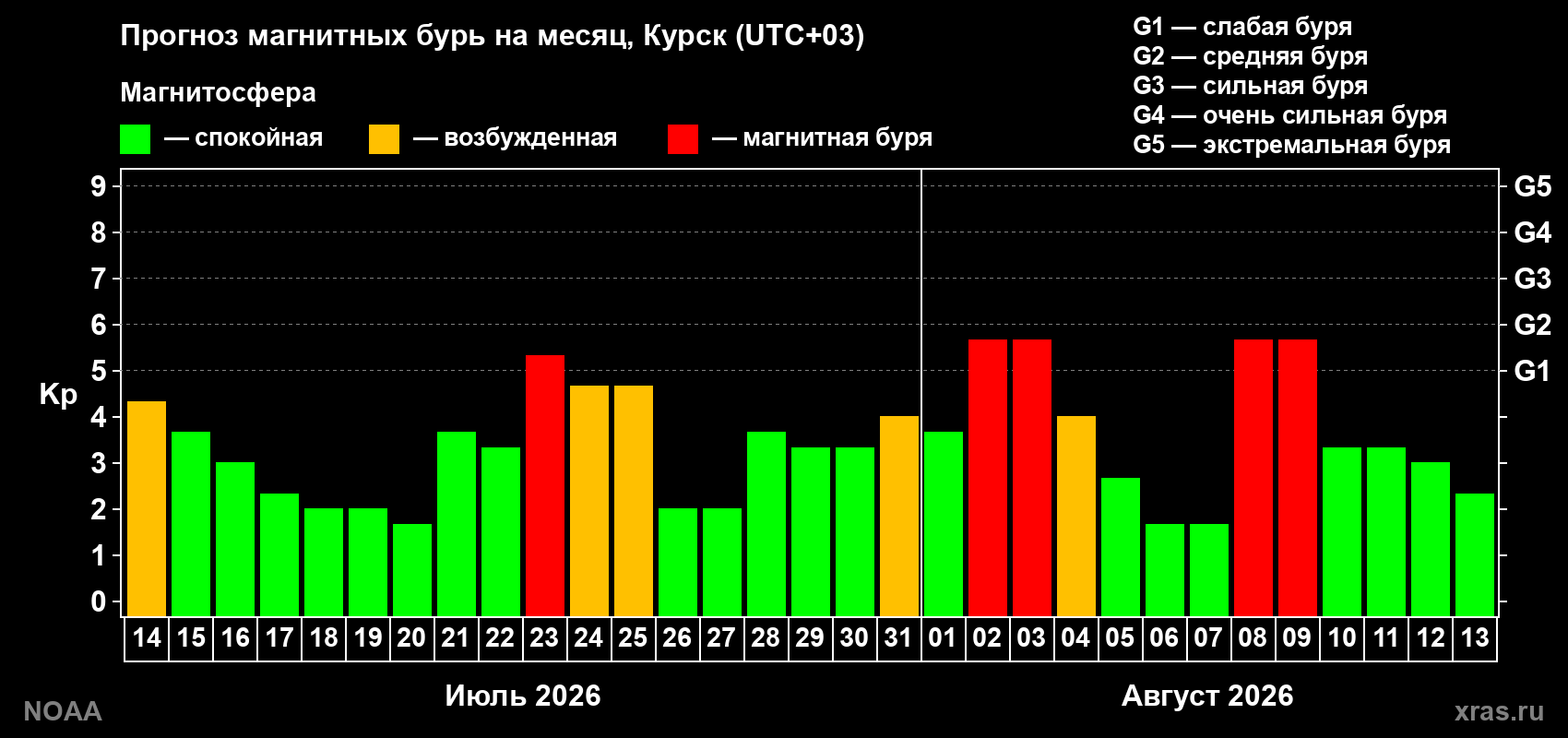 Прогноз геомагнитного индекса Kp на следующий месяц