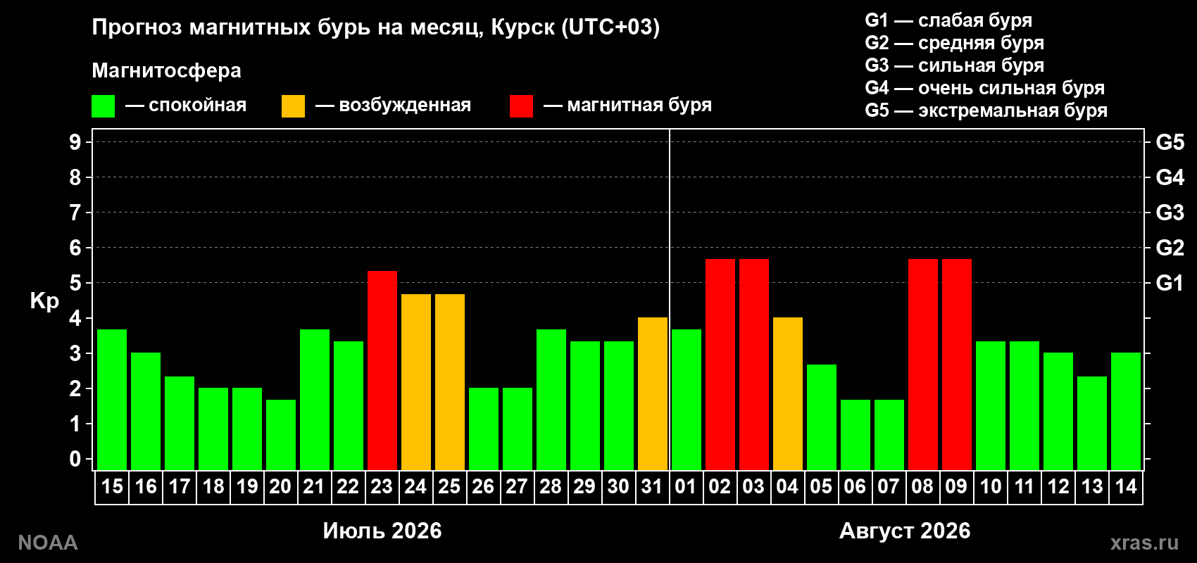 Прогноз геомагнитного индекса Kp на следующий месяц