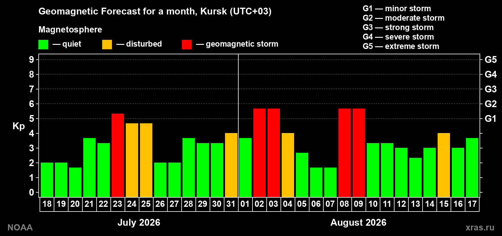 Geomagnetic index Kp forecast for the next month