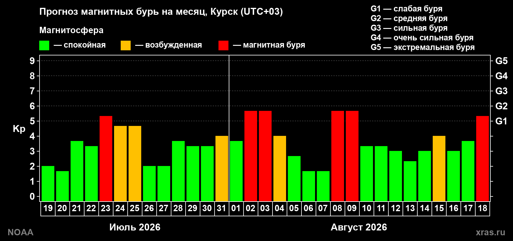 Прогноз геомагнитного индекса Kp на следующий месяц