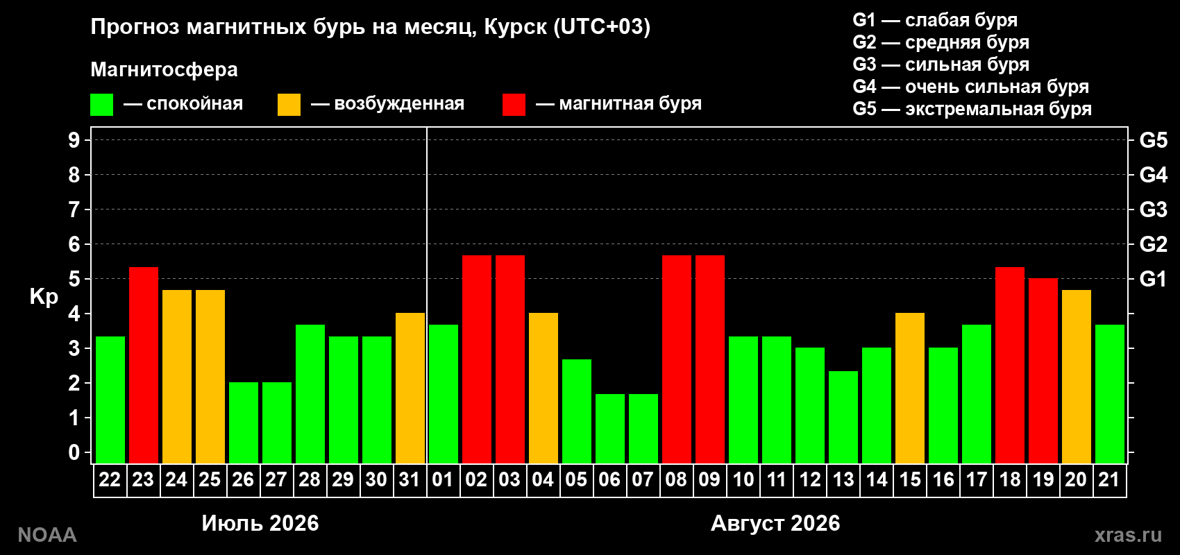 Прогноз геомагнитного индекса Kp на следующий месяц