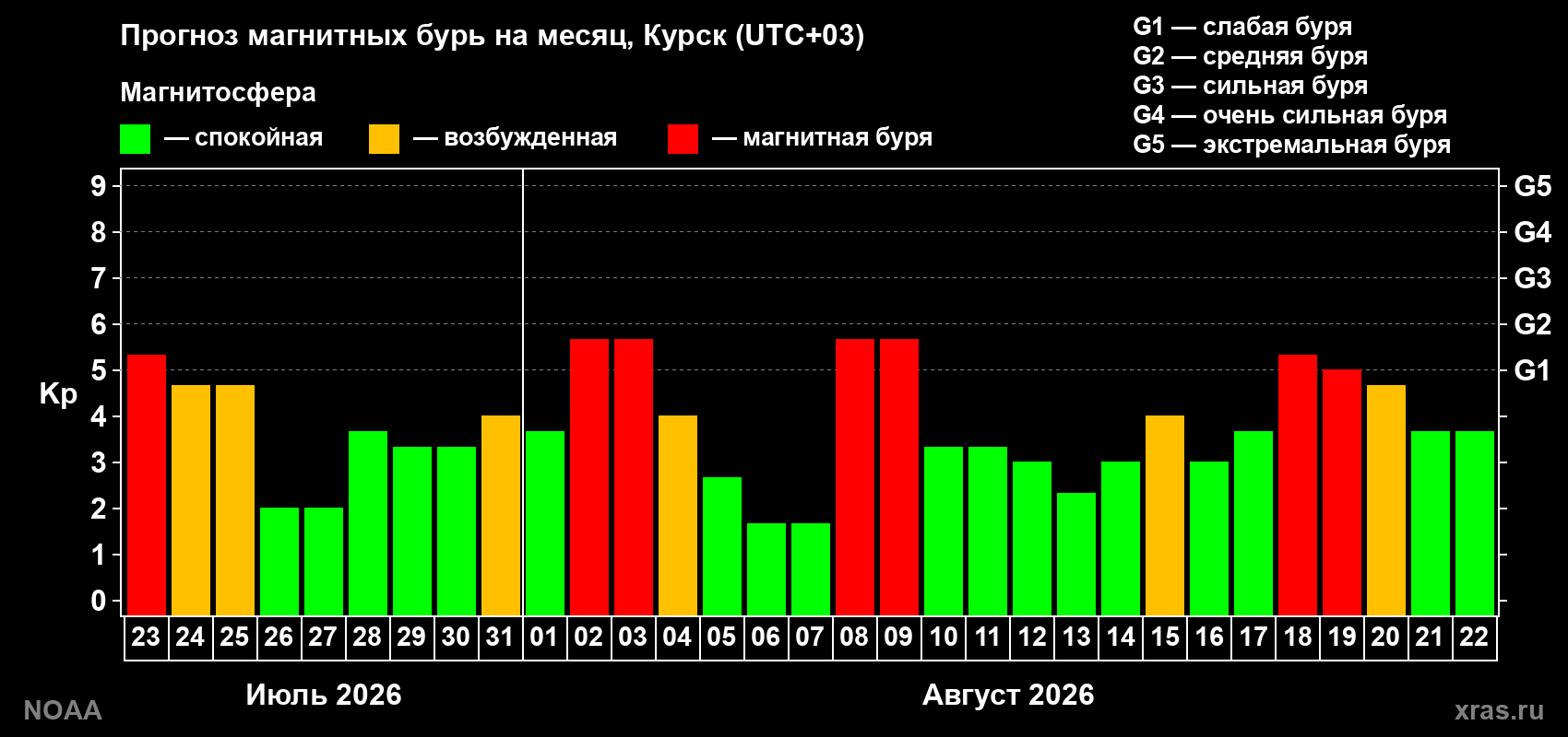 Прогноз геомагнитного индекса Kp на следующий месяц