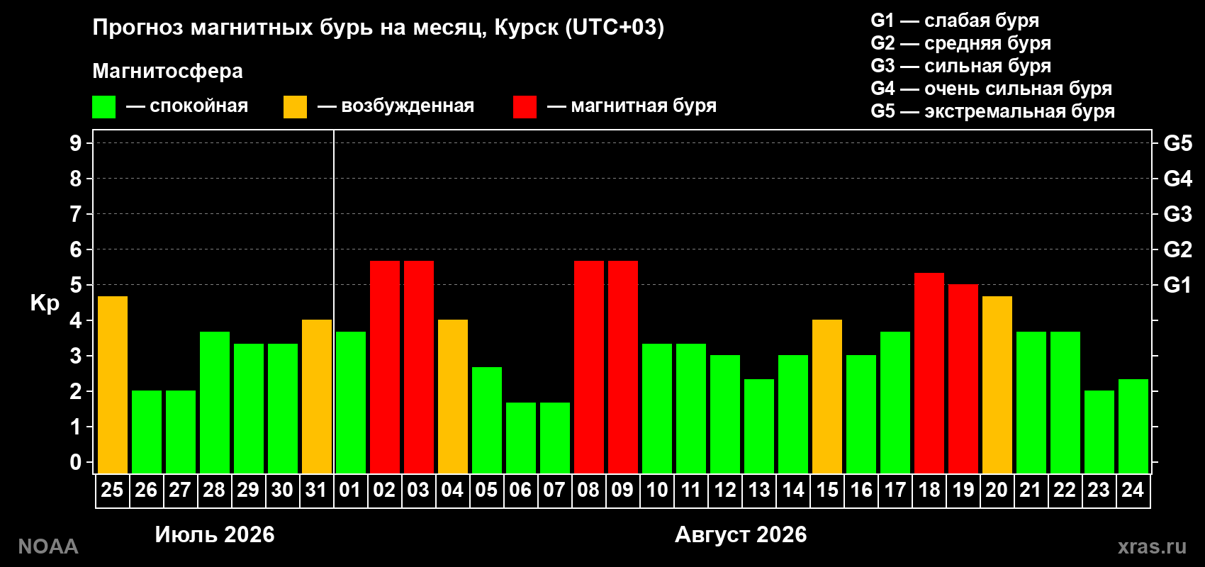 Прогноз геомагнитного индекса Kp на следующий месяц