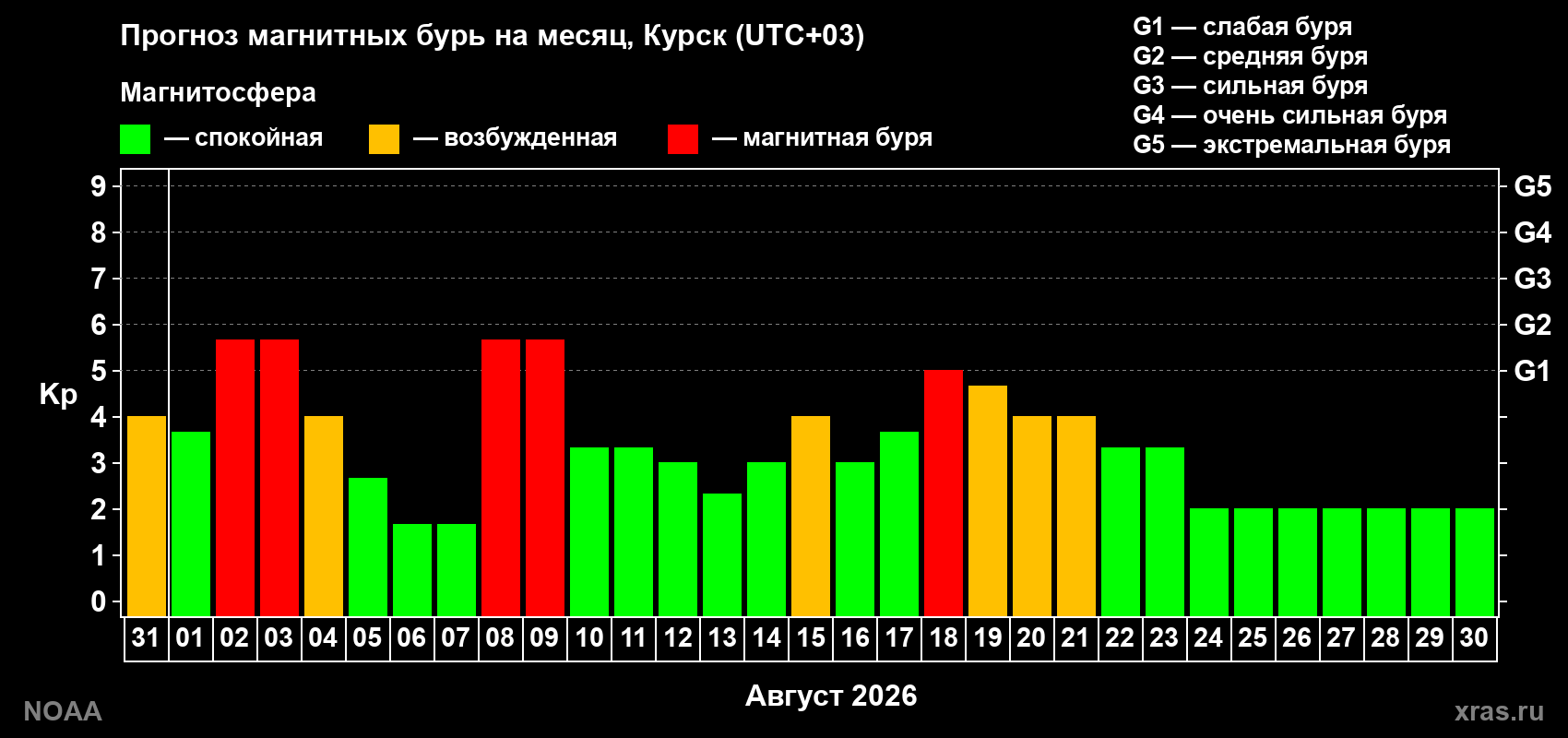 Прогноз геомагнитного индекса Kp на следующий месяц