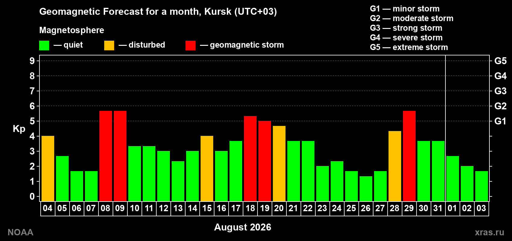 Geomagnetic index Kp forecast for the next month