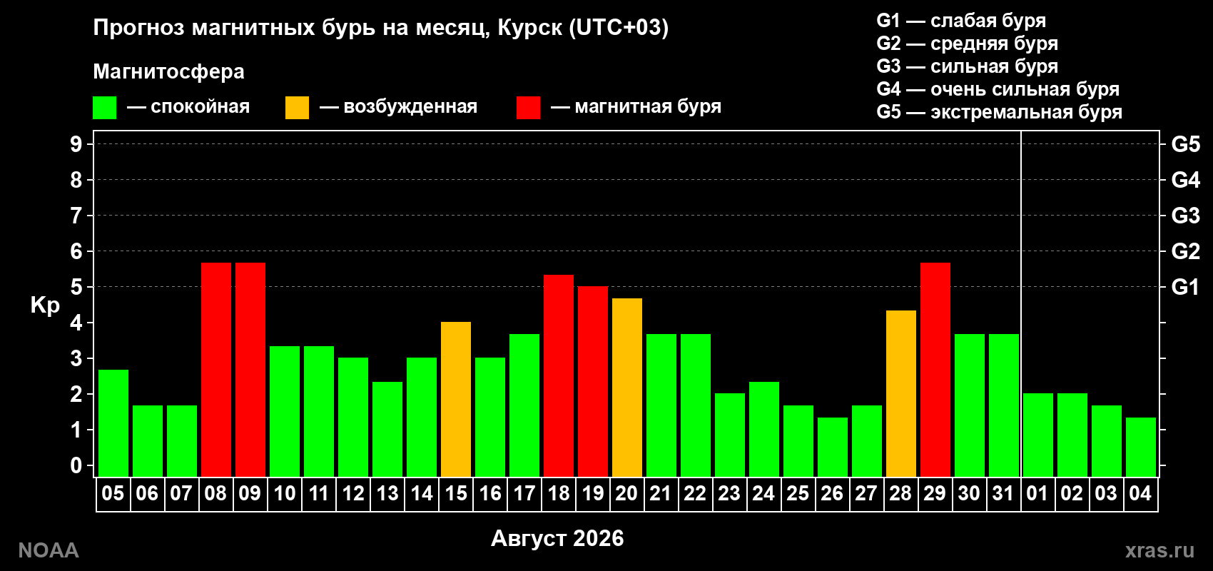 Прогноз геомагнитного индекса Kp на следующий месяц