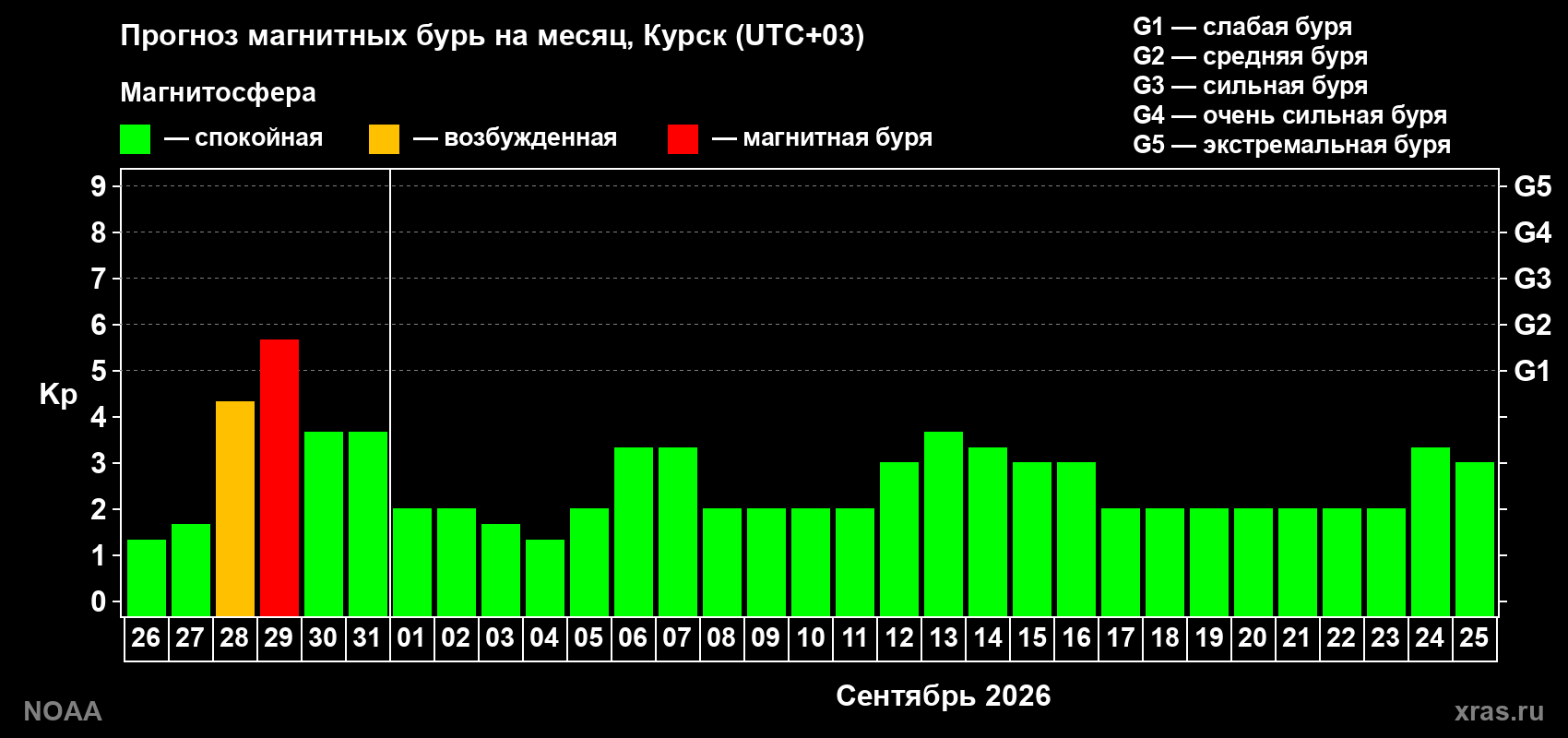 Прогноз геомагнитного индекса Kp на следующий месяц