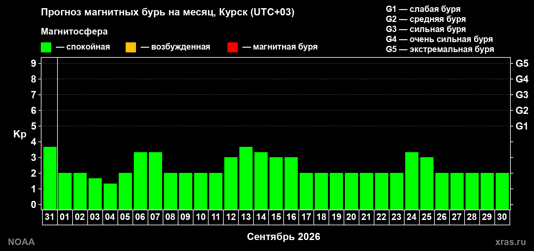 Прогноз геомагнитного индекса Kp на следующий месяц