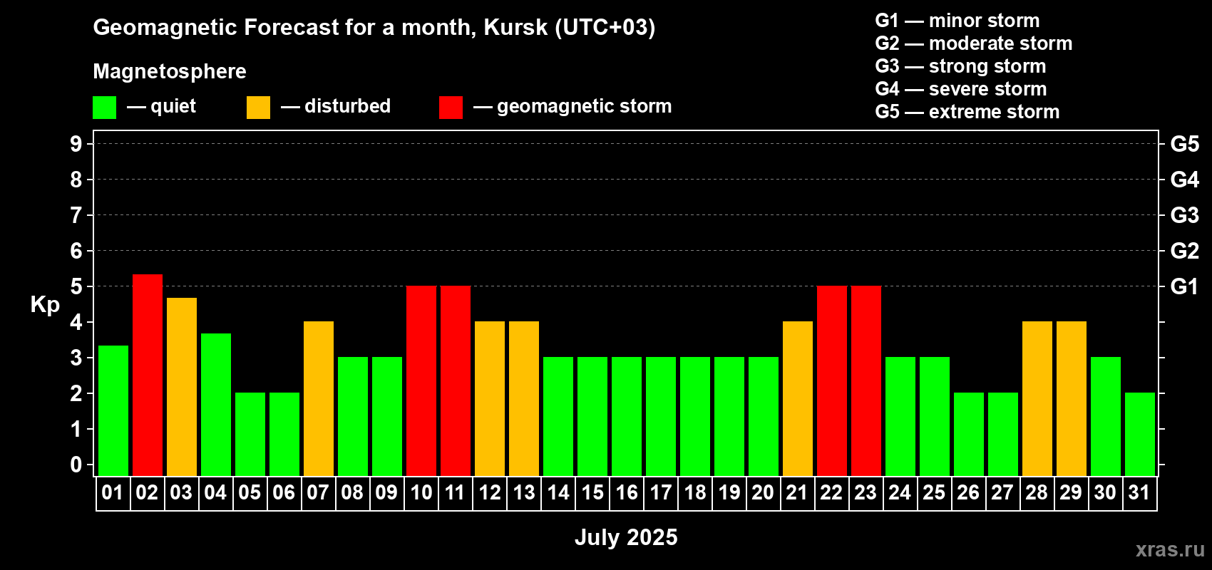 Forecast of the daily maximal value of geomagnetic index Kp for <b>1 month</b> (31 days) <b></b>