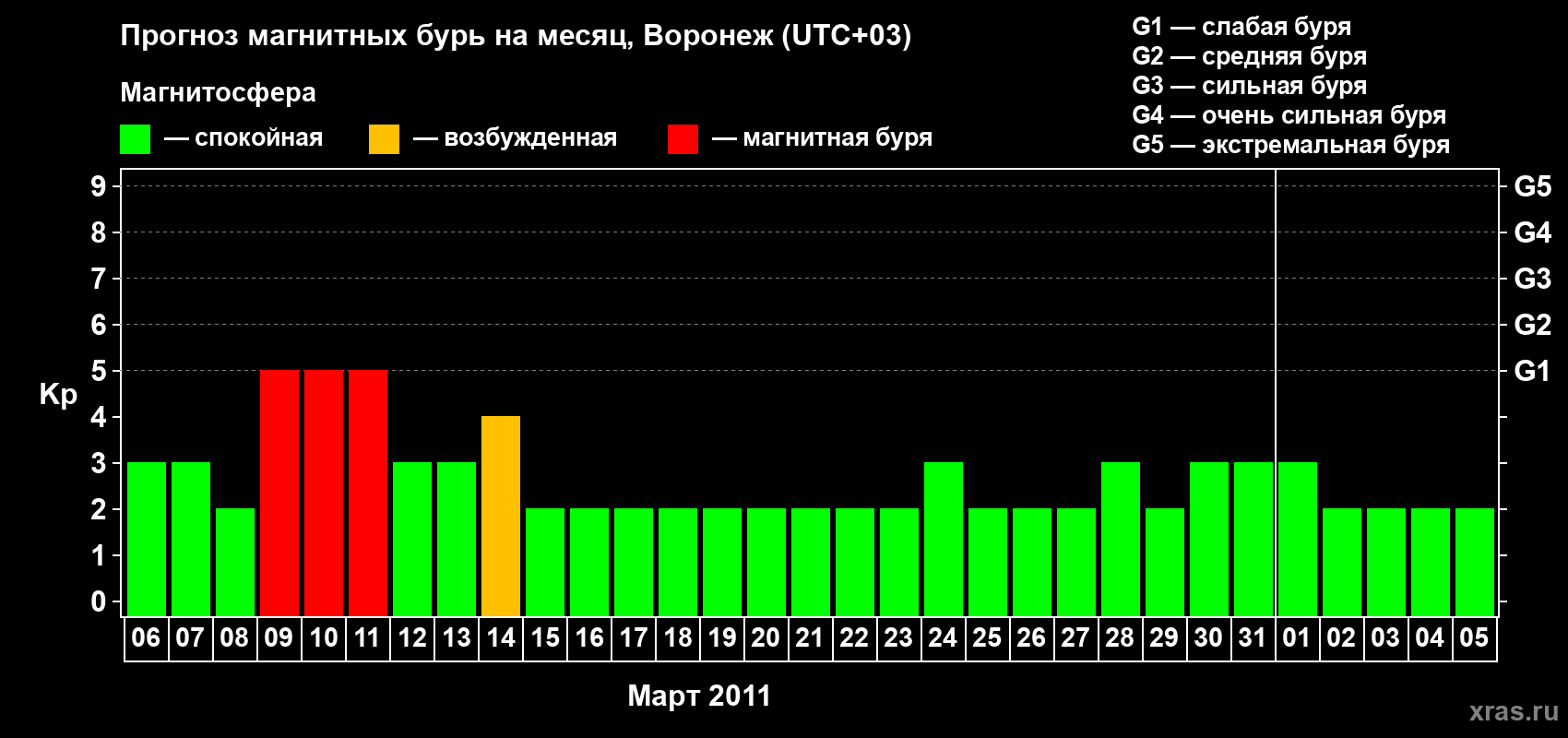 Прогноз максимального суточного геомагнитного индекса Kp на <b>1 месяц</b> (31 день) <b>с 06 марта по 05 апреля 2011 г</b>