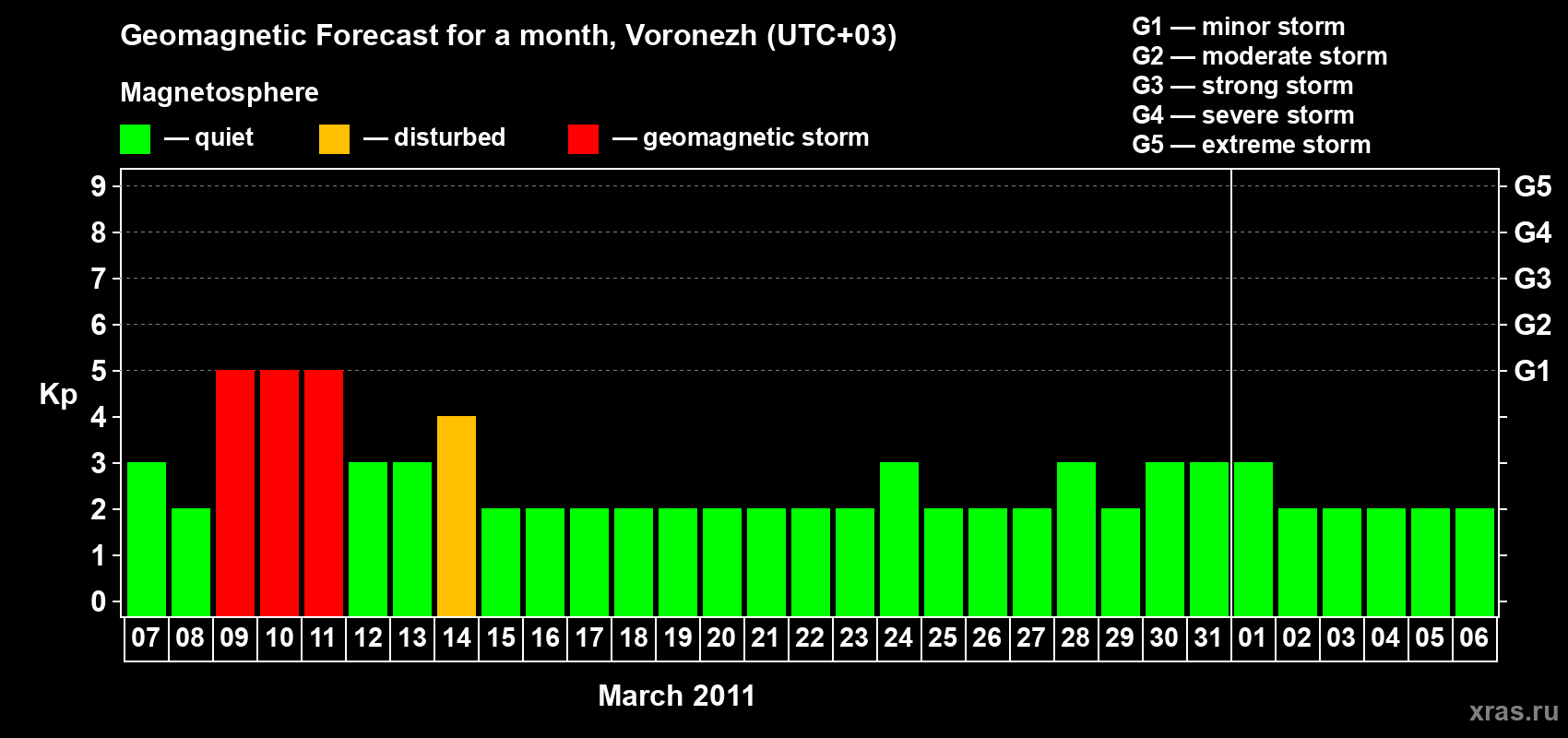 Forecast of the daily maximal value of geomagnetic index Kp for <b>1 month</b> (31 days) <b>from Mar 07, 2011 to Apr 06, 2011</b>