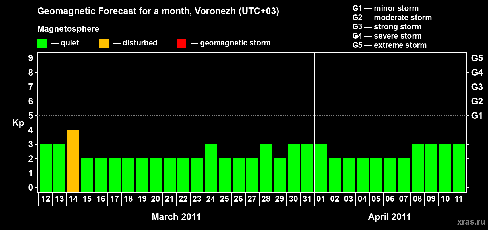 Forecast of the daily maximal value of geomagnetic index Kp for <b>1 month</b> (31 days) <b>from Mar 12, 2011 to Apr 11, 2011</b>