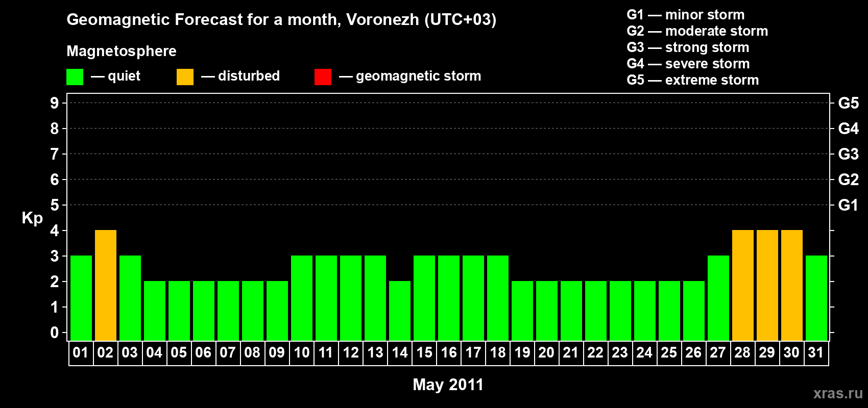 Forecast of the daily maximal value of geomagnetic index Kp for <b>1 month</b> (31 days) <b>from May 01, 2011 to May 31, 2011</b>