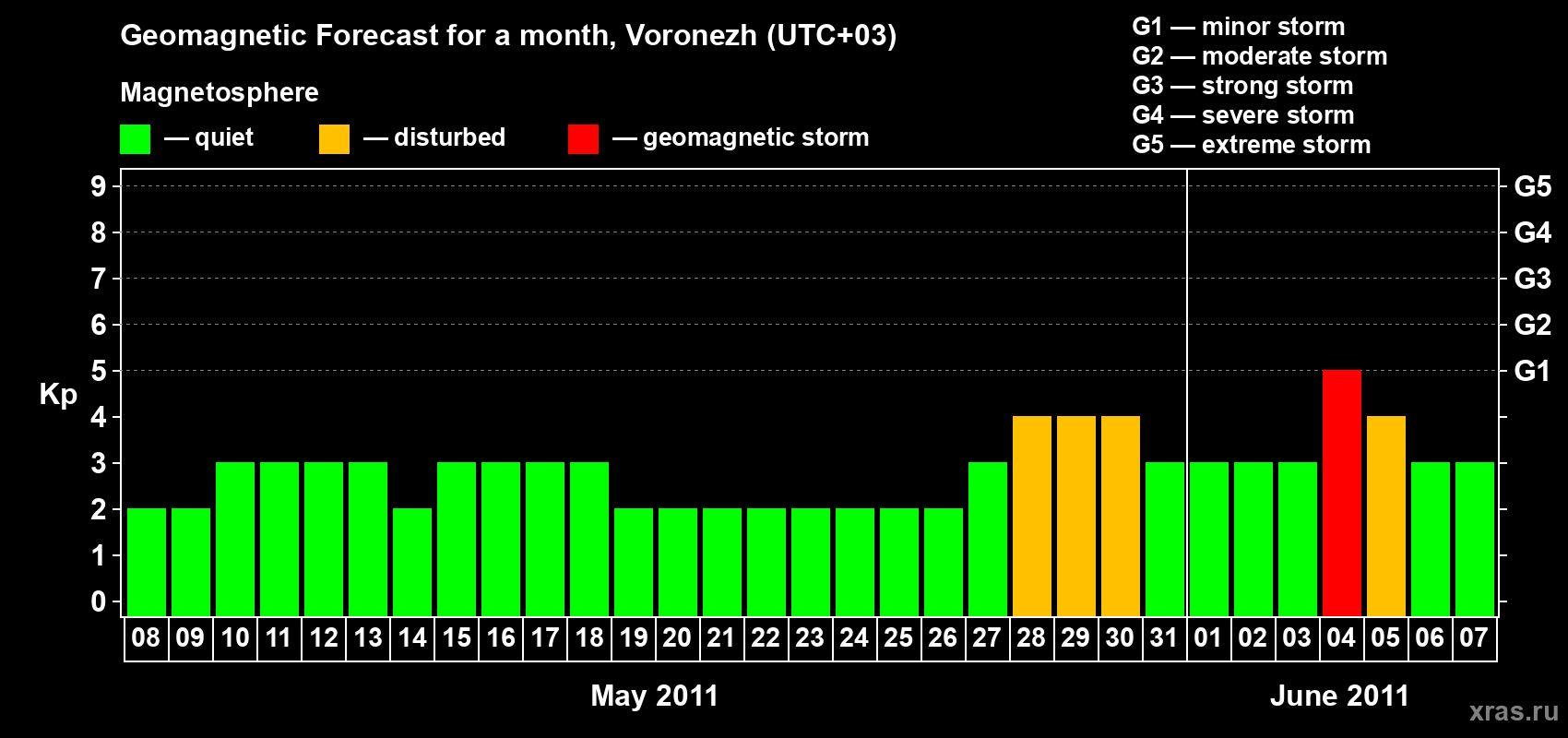 Forecast of the daily maximal value of geomagnetic index Kp for <b>1 month</b> (31 days) <b>from May 08, 2011 to Jun 07, 2011</b>
